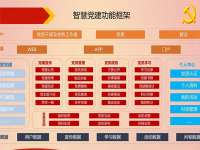 智慧黨建“互聯(lián)網(wǎng)+”思維,創(chuàng)建黨建新平臺(tái)